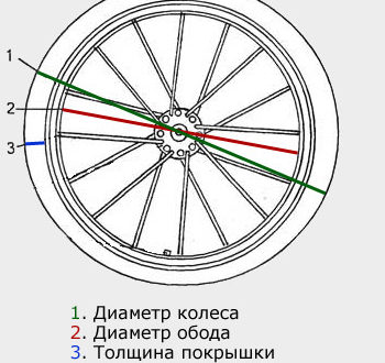 Как да определим диаметъра на колелото на велосипеда си - как да го измерим