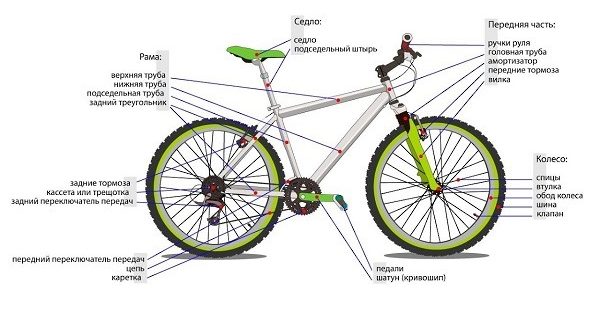 Как се конструира велосипед и от какво се състои - схема с наименования на частите